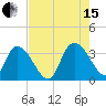 South of Sam Worth tide chart for Sunday, August 15, 2021
