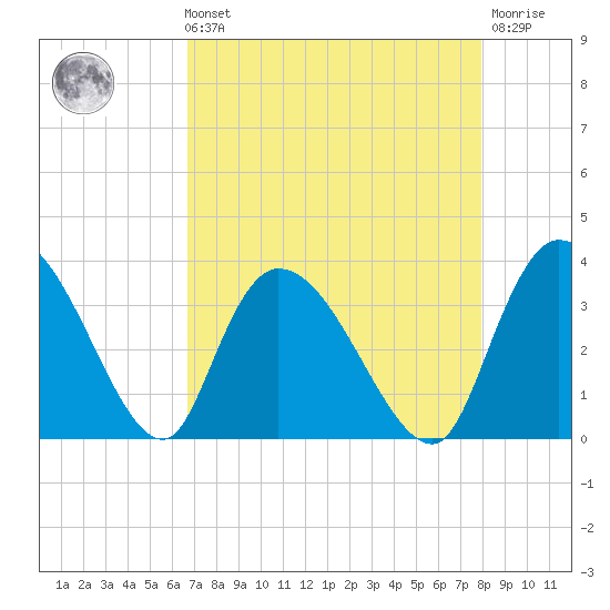 South of Sam Worth tide chart for Sunday, August 22, 2021