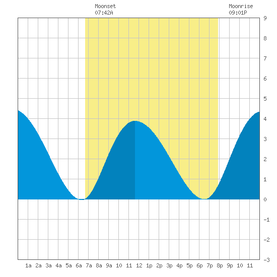 South of Sam Worth tide chart for Monday, August 23, 2021