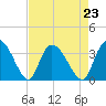 South of Sam Worth tide chart for Monday, August 23, 2021