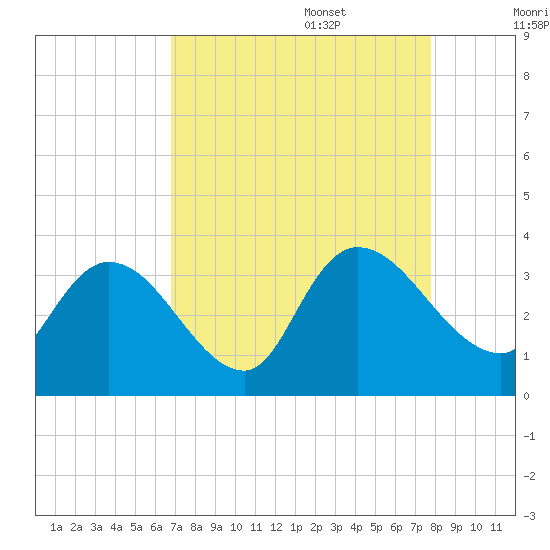 South of Sam Worth tide chart for Sunday, August 29, 2021