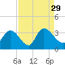 South of Sam Worth tide chart for Sunday, August 29, 2021