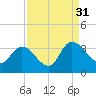 South of Sam Worth tide chart for Tuesday, August 31, 2021