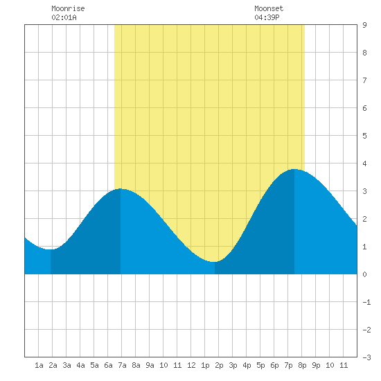 South of Sam Worth tide chart for Tuesday, August 3, 2021