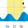 South of Sam Worth tide chart for Wednesday, August 4, 2021