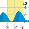 South of Sam Worth tide chart for Sunday, September 12, 2021