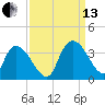 South of Sam Worth tide chart for Monday, September 13, 2021