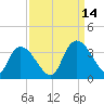 South of Sam Worth tide chart for Tuesday, September 14, 2021