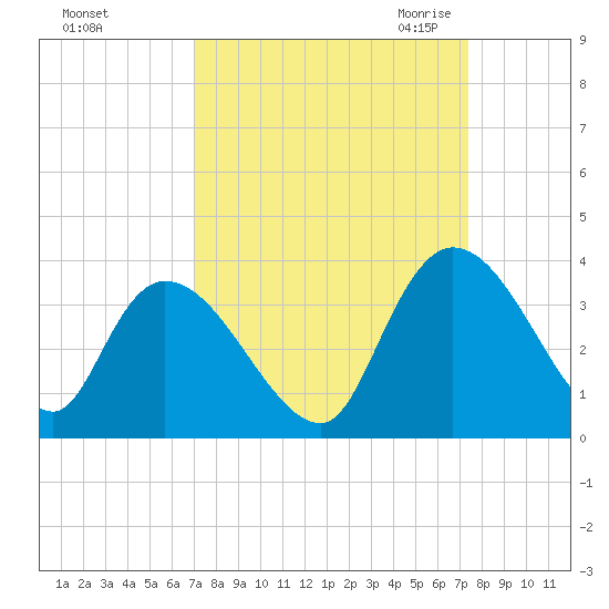 South of Sam Worth tide chart for Wednesday, September 15, 2021