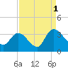 South of Sam Worth tide chart for Wednesday, September 1, 2021