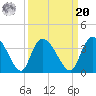 South of Sam Worth tide chart for Monday, September 20, 2021