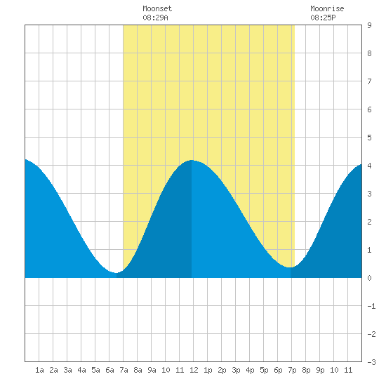 South of Sam Worth tide chart for Wednesday, September 22, 2021