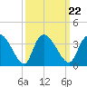 South of Sam Worth tide chart for Wednesday, September 22, 2021
