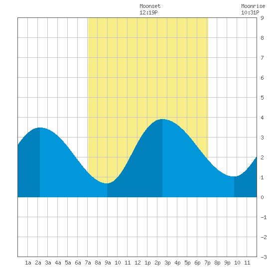 South of Sam Worth tide chart for Sunday, September 26, 2021