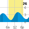 South of Sam Worth tide chart for Sunday, September 26, 2021