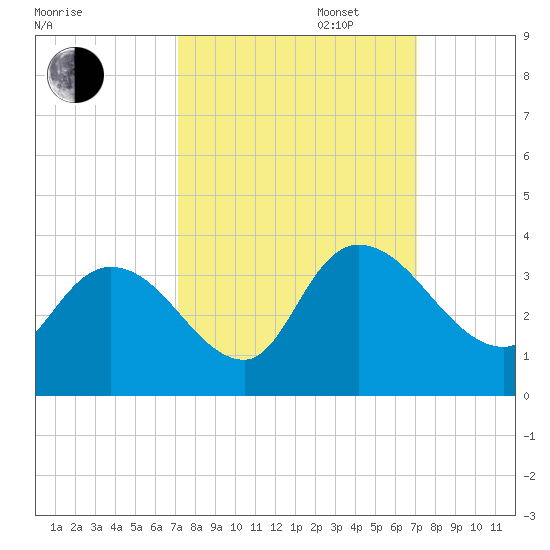 South of Sam Worth tide chart for Tuesday, September 28, 2021