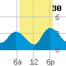 South of Sam Worth tide chart for Thursday, September 30, 2021