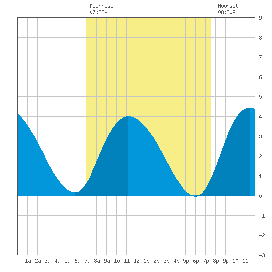 South of Sam Worth tide chart for Tuesday, September 7, 2021