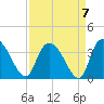 South of Sam Worth tide chart for Tuesday, September 7, 2021