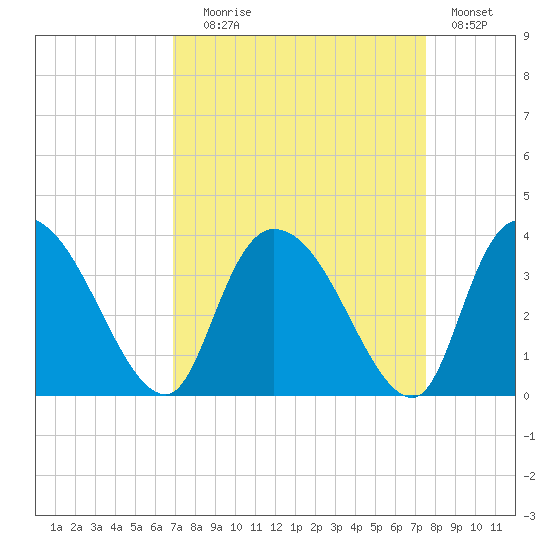 South of Sam Worth tide chart for Wednesday, September 8, 2021