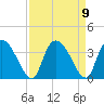 South of Sam Worth tide chart for Thursday, September 9, 2021