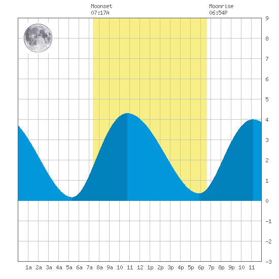 South of Sam Worth tide chart for Wednesday, October 20, 2021