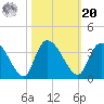 South of Sam Worth tide chart for Wednesday, October 20, 2021