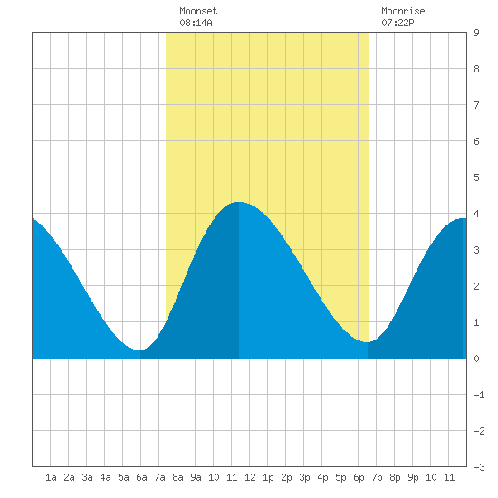 South of Sam Worth tide chart for Thursday, October 21, 2021