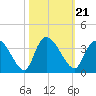 South of Sam Worth tide chart for Thursday, October 21, 2021