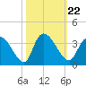South of Sam Worth tide chart for Friday, October 22, 2021