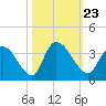 South of Sam Worth tide chart for Saturday, October 23, 2021