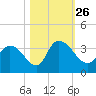 South of Sam Worth tide chart for Tuesday, October 26, 2021
