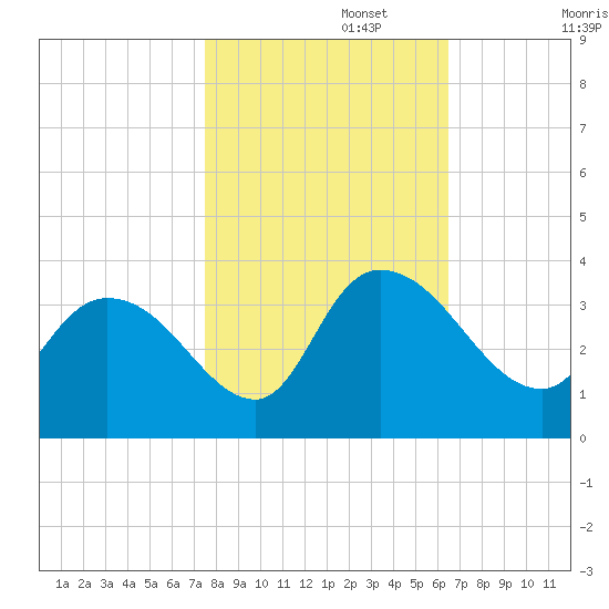 South of Sam Worth tide chart for Wednesday, October 27, 2021