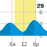 South of Sam Worth tide chart for Friday, October 29, 2021