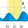 South of Sam Worth tide chart for Saturday, October 2, 2021