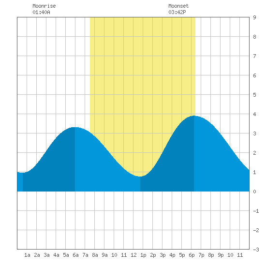 South of Sam Worth tide chart for Saturday, October 30, 2021