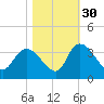 South of Sam Worth tide chart for Saturday, October 30, 2021