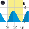 South of Sam Worth tide chart for Wednesday, October 6, 2021