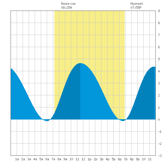 South of Sam Worth tide chart for Thursday, October 7, 2021