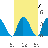 South of Sam Worth tide chart for Thursday, October 7, 2021