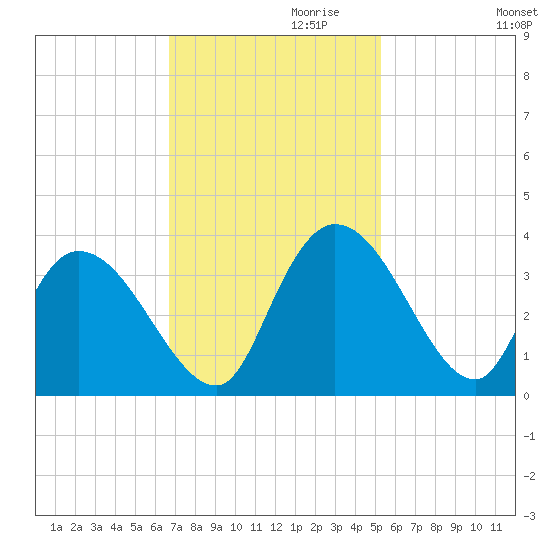 South of Sam Worth tide chart for Wednesday, November 10, 2021