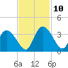 South of Sam Worth tide chart for Wednesday, November 10, 2021