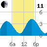 South of Sam Worth tide chart for Thursday, November 11, 2021
