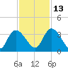 South of Sam Worth tide chart for Saturday, November 13, 2021