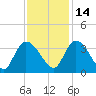 South of Sam Worth tide chart for Sunday, November 14, 2021