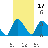South of Sam Worth tide chart for Wednesday, November 17, 2021