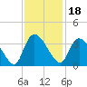 South of Sam Worth tide chart for Thursday, November 18, 2021