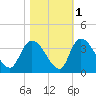 South of Sam Worth tide chart for Monday, November 1, 2021