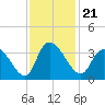 South of Sam Worth tide chart for Sunday, November 21, 2021