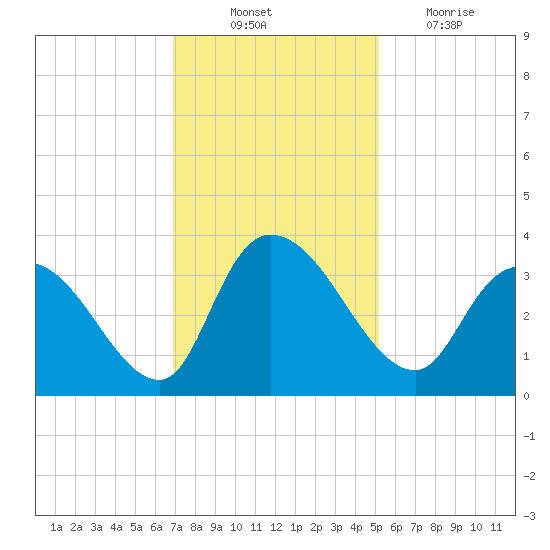 South of Sam Worth tide chart for Monday, November 22, 2021